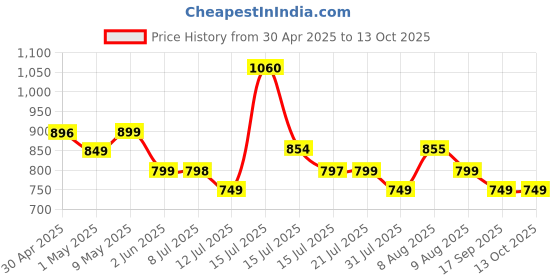 amazon.in 3M Command Plastic Picture Hanging Strips (White, Medium) - Pack of 16 3m command Price History Graph from 30 Apr 2025 to 13 Oct 2025