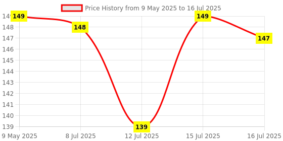 amazon.in 3M Command, Small Wire Wall Hooks, Up to 225gms, Holds Strongly, Reusable, Adhesive hooks for wall, Multi-surface damage free hooks for hanging (White, 3hooks, 4 strips), Plastic Price History Graph from 9 May 2025 to 16 Jul 2025