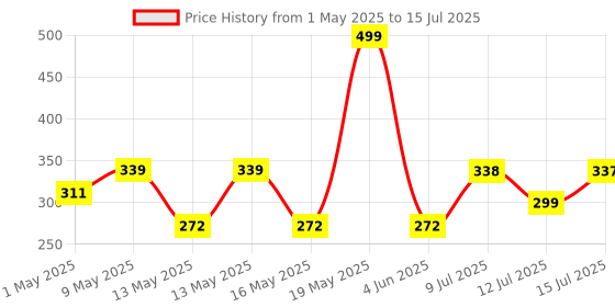 amazon.in 3M Command, Value Pack 6 Hooks, Holds Upto 1.3Kg, Removable, Comes Off with No Paint Damage, Medium Utility Wall Hooks, Heavy Duty - Plastic, White Price History Graph from 1 May 2025 to 15 Jul 2025