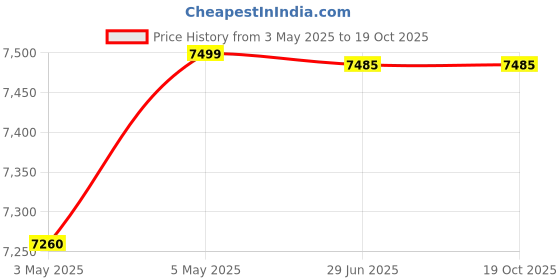 amazon.in 3M Company 6800 Full Facepiece Reusable Respirator 6800-Medium Price History Graph from 3 May 2025 to 18 Oct 2025