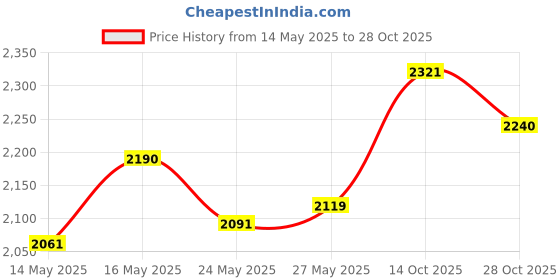 amazon.in 3M Company #720 Dobie AP Cleaning Pad Price History Graph from 14 May 2025 to 28 Oct 2025