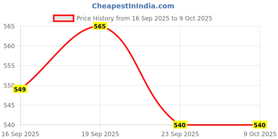 amazon.in 3M Comply Steam Autoclave Indicator Tape, 60 yds Length x 3/4 Width, Creamy 3m Price History Graph from 16 Sep 2025 to 8 Oct 2025
