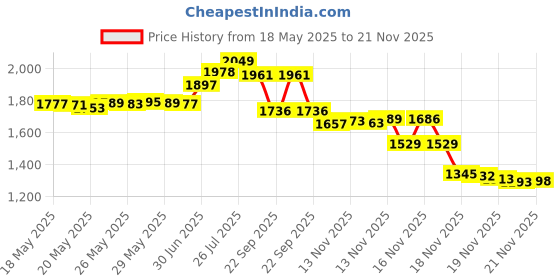 amazon.in 3m Daily Face Mask, Reusable, Washable, Adjustable Ear Loops, Lightweight Cotton Fabric, 3 Pack 3m Price History Graph from 18 May 2025 to 21 Nov 2025