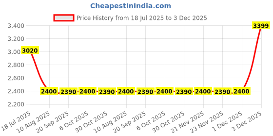 amazon.in 3M DP460 Scotch-Weld Epoxy Adhesive Off-White, 1.25 fl oz., Pack of 1 Price History Graph from 18 Jul 2025 to 3 Dec 2025