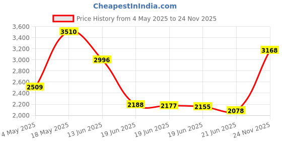 amazon.in 3M Dual Lock SJ3550 Reclosable Fasteners Heavy Duty, Hook & Loop Strip Black 1 in x 3.28 FT. for Indoor/Outdoor Use, Great for Metal, Glass, Acrylic, PC, ABS. Price History Graph from 4 May 2025 to 24 Nov 2025