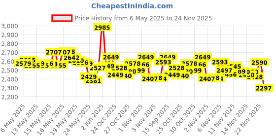 amazon.in 3M E-A-R Classic Earplugs 310-1060 Uncorded in Pillow Pack (1 pair per pillow pack 30 pair per box) 3m Price History Graph from 6 May 2025 to 22 Nov 2025