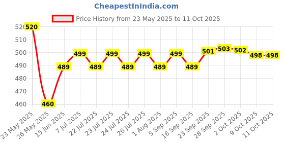 amazon.in 3M Engine Coat, Glossy Protection for Engine Compartments, Easy Maintenance, Maintains New-Like Appearance, for Cars & Bikes (250g, Pack of 1) Price History Graph from 23 May 2025 to 10 Oct 2025