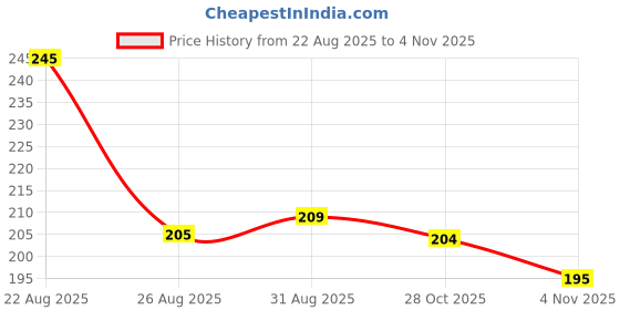 amazon.in 3M Engine Oil Additive, Effective Engine Lubrication and Power Transmission (50ml Each, Pack of 2) Price History Graph from 22 Aug 2025 to 4 Nov 2025