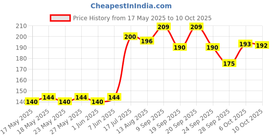 amazon.in 3M Engine Oil Plus for 4 Stroke Two Wheelers (50 ml) 3m Price History Graph from 17 May 2025 to 10 Oct 2025