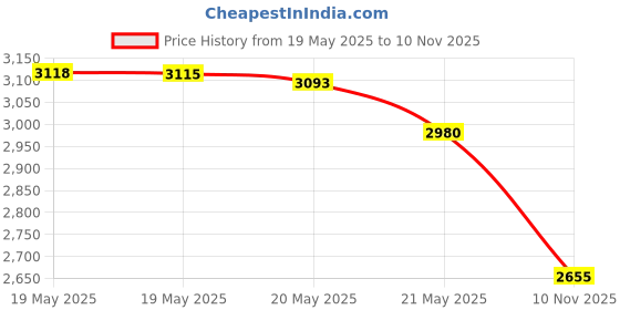 amazon.in 3M ESPE 12117 Clinpro Tooth Creme 0.21% NAF Anti Cavity Toothpaste, Vanilla Mint (Pack of 1) Price History Graph from 19 May 2025 to 10 Nov 2025