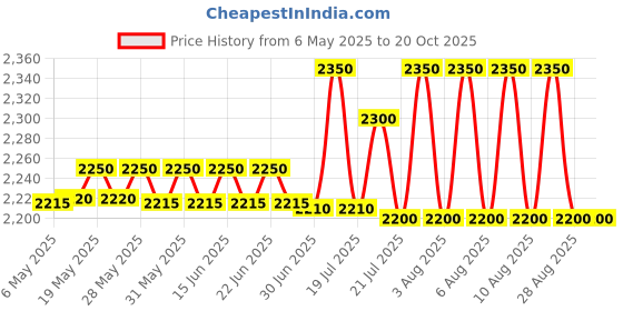 amazon.in 3M Espe Ketac Molar 3m espe Price History Graph from 6 May 2025 to 18 Oct 2025