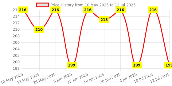 amazon.in 3M Finesse It Marine Car Paste (200 g ) | Remove Minor Scratch Marks from Heavily Oxidized Surfaces | Adds more Gloss | Price History Graph from 10 May 2025 to 12 Jul 2025
