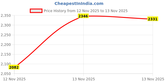 amazon.in 3m Foam Ear Plugs 25 Pairs, (Contains 25 Single Bags) 3m Price History Graph from 12 Nov 2025 to 13 Nov 2025
