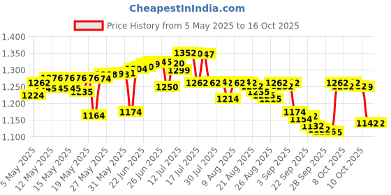 amazon.in 3M General Purpose Adhesive Cleaner (425 g, Clear) | Removes Sticky Residue from Glue, Stickers and Tapes | Safe on Paint 3m Price History Graph from 5 May 2025 to 15 Oct 2025