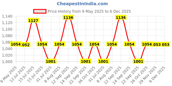 amazon.in 3M General Purpose Cleaner Solution P2, All-purpose Cleaners for Glass, Floor, Plastic, Stainless Steel, Fast Cleaner with Pleasant Fragrance (5L, Pack of 1) Price History Graph from 9 May 2025 to 5 Dec 2025
