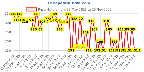 amazon.in 3M General Purpose Masking Tape, 24mm X 20m, 6 rolls/pack, For Carpenters & Painters Price History Graph from 15 May 2025 to 29 Nov 2025