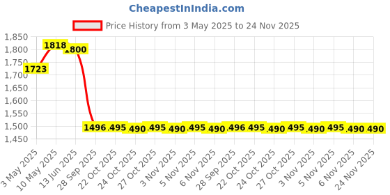 amazon.in 3M Half Facepiece Reusable Respirator 6300/07026(AAD), Respiratory Protection, Large (Pack of 1) Price History Graph from 3 May 2025 to 24 Nov 2025