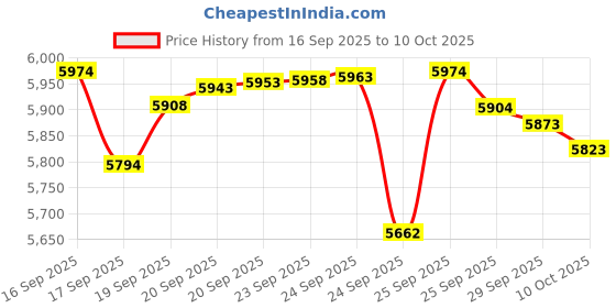 amazon.in 3M Hard Hat H-701V-UV, UVicator Sensor, Vented, 4-Point Ratchet Suspension, White Price History Graph from 16 Sep 2025 to 10 Oct 2025