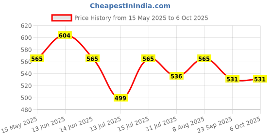 amazon.in 3M Hi Strength Bond Tape (12 mm x 5 m 1 Roll + Primer) Red, Pack of 2 3m Price History Graph from 15 May 2025 to 6 Oct 2025