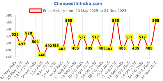 amazon.in 3M Hi Strength Bond Tape Pack Of 2 (12 mm x 5 m + Primer, Grey) Price History Graph from 20 May 2025 to 24 Nov 2025