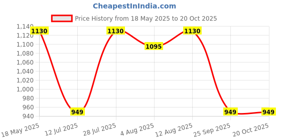 amazon.in 3M Hi Strength Bond Tape Pack Of 4 (12 mm x 5 m + Primer) 3m Price History Graph from 18 May 2025 to 18 Oct 2025