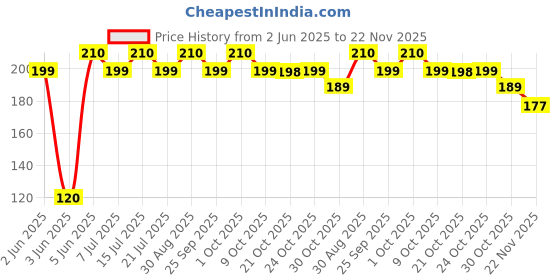 amazon.in 3M High Intensity Prismatic Grade Conspicuity Reflective Tape, 2 Inch X 5 Ft, White Strips/Rolls (Pack of 1) 3m Price History Graph from 2 Jun 2025 to 22 Nov 2025
