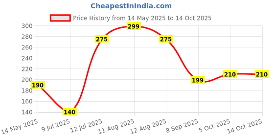 amazon.in 3M High Intensity Reflective Conspicuity Tape, Yellow, 2 Inch Width X 2 Feet 3m Price History Graph from 14 May 2025 to 13 Oct 2025