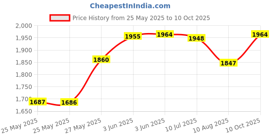 amazon.in 3M High Temperature Flue Tape, 15-Foot Roll Price History Graph from 25 May 2025 to 10 Oct 2025
