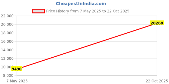 amazon.in 3M Home Water Filtration 3M IAS430SS - Appliance Protection System 3m home water filtration Price History Graph from 7 May 2025 to 22 Oct 2025