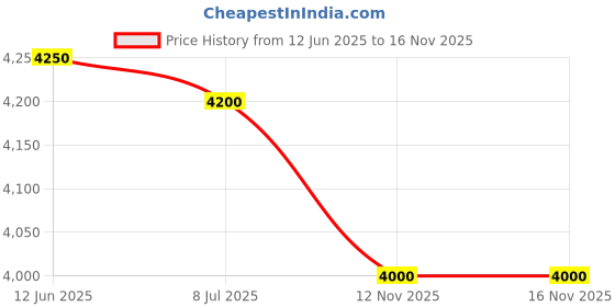 amazon.in 3M Home Water Filtration IAC810-2 - Replacement Cartridge for Whole House Sediment Filtration System (Large) Price History Graph from 12 Jun 2025 to 15 Nov 2025