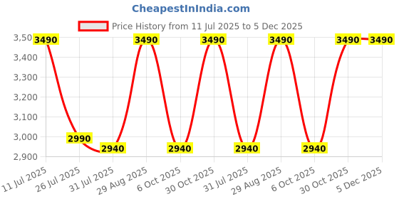 amazon.in 3M Home Water Filtration IAC810 - Replacement Cartridge for Whole House Sediment Filtration System (Small) 3m home water filtration Price History Graph from 11 Jul 2025 to 5 Dec 2025