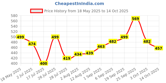 amazon.in 3M IA120170435 Mirror Mounting Tape, 12 mm x 5 m (1 Roll) and adhesion 94 primer 10ml, White Price History Graph from 18 May 2025 to 14 Oct 2025