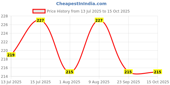 amazon.in 3M IA120180145 General Purpose Masking Tape, 18 mm x 20 m (8 Rolls/Pack) Price History Graph from 13 Jul 2025 to 15 Oct 2025