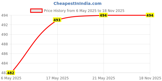 amazon.in 3M IA260100036 Car Care Glass Cleaner (250 ml) & IA260165237 Perfect-It 1-Step Finish Compound (100 g) Price History Graph from 6 May 2025 to 17 Nov 2025