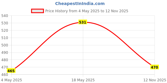 amazon.in 3M IA260166326 Auto Specialty Liquid Wax (200ml) & 3M Perfect-It 1-Step Finish Compound (100 g) | Remove Minor Scratches 3m Price History Graph from 4 May 2025 to 12 Nov 2025