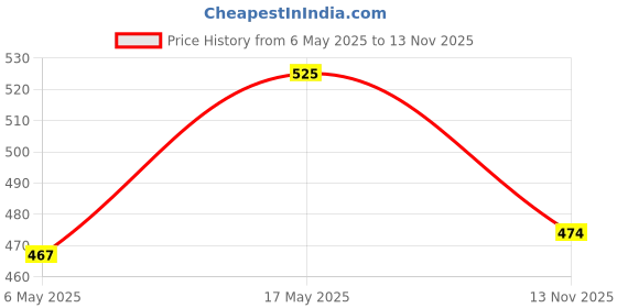 amazon.in 3M IA260166375 Auto Specialty Tyre Dresser (250 ml) & IA260165237 Perfect-It 1-Step Finish Compound (100 g) Price History Graph from 6 May 2025 to 13 Nov 2025