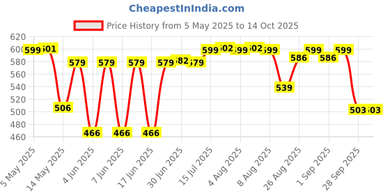 amazon.in 3M IE270101009 Chain Cleaner (475 g) 3m Price History Graph from 5 May 2025 to 13 Oct 2025