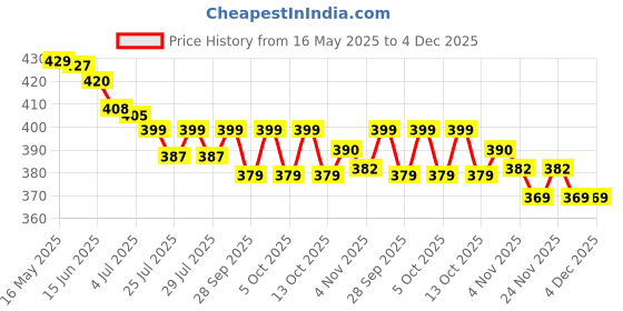 amazon.in 3m india Elastic Adhesive Bandage 3M 10 Cm X 4/6 M 3m india Price History Graph from 16 May 2025 to 4 Dec 2025