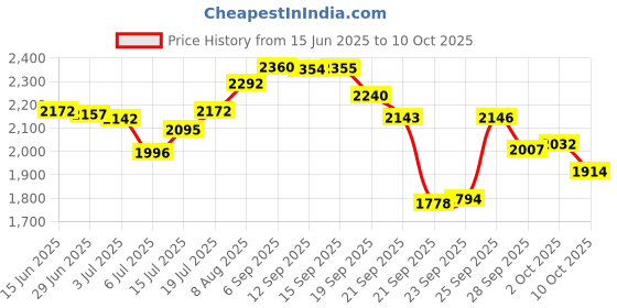 amazon.in 3M K-Type Thermocouple 100mm Sensor Probe Temperature From -100°C to 1250°C Price History Graph from 15 Jun 2025 to 10 Oct 2025
