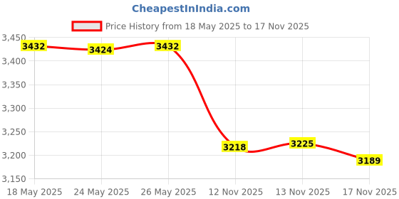 amazon.in 3M Large Car Care Kit&3M IA260166334 Specialty Cream Wax (220 g) high Gloss Streak Free restores Shine&3M IA260166409 Car Care car wash Shampoo (1L) Price History Graph from 18 May 2025 to 17 Nov 2025