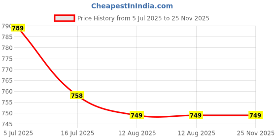 amazon.in 3M Leather & Vinyl Restorer, Moisture Restoration, Protection Against Damage, Non-Greasy Finish, Applicable on All Leather, Vinyl and Rubber Surfaces (400ml, Pack of 1) Price History Graph from 5 Jul 2025 to 25 Nov 2025