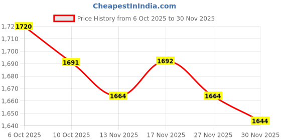 amazon.in 3M Liquid Wax (1 L, Off-White) & 3M Auto Specialty Tyre Dresser (250 ml) | Long lasting tyre Gloss | Fading and Crack Prevention. Price History Graph from 6 Oct 2025 to 27 Nov 2025