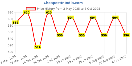 amazon.in 3M Littman 1530-1 Micropore Tape, 2.5 cm x 9.14 m - Pack of 12 (DL Reqd) Price History Graph from 3 May 2025 to 6 Oct 2025