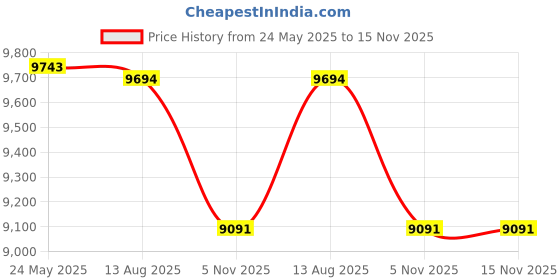 amazon.in 3M Littman 5803 Stethoscope Engraving | Engrave Your Name Or Initials On The Littman Stethoscope | Classic 3, Black-Finish Chestpiece, Black Tube, 27 Inch Price History Graph from 24 May 2025 to 15 Nov 2025