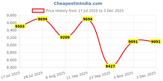 amazon.in 3M Littman 5811 Stethoscope Engraving | Engrave Your Name Or Initials On The Littman Stethoscope | Classic 3, Smoke-Finish Chestpiece, Black Tube, 27 Inch Price History Graph from 17 Jul 2025 to 2 Dec 2025