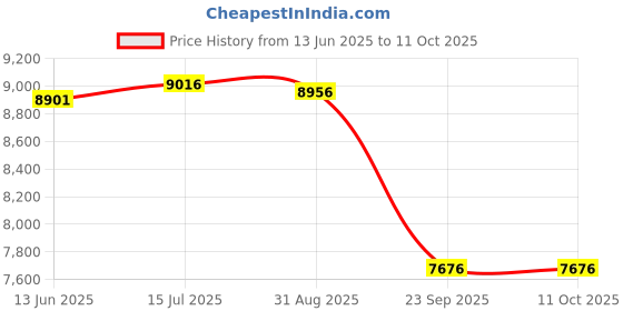 amazon.in 3M Littman Littmann Classic Ii 2122 Pediatric Stethoscope (Raspberry) Price History Graph from 13 Jun 2025 to 10 Oct 2025