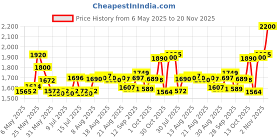 amazon.in 3M Littman stock code 70201174557 Littmann Stethoscope Spare Parts Kit, Classic III and Cardiology IV, Black, 40016 Price History Graph from 6 May 2025 to 20 Nov 2025