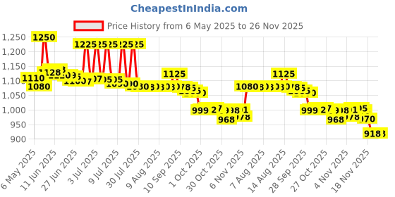 amazon.in 3M Littman Tooth Creme Naf Anticavity Toothpaste - 113 G (Vanilla Mint) Price History Graph from 6 May 2025 to 24 Nov 2025