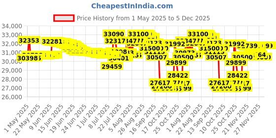 amazon.in 3m littmann 3M Littman® CORE Digital Stethoscope, Black Chestpiece, Tube, Stem and Headset, 27 inch, 8480 3m littmann Price History Graph from 1 May 2025 to 5 Dec 2025
