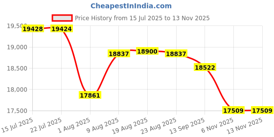 amazon.in 3M Littmann Cardiology IV Diagnostic Stethoscope, 6186C, More Than 2X as Loud*, Weighs Less**, 27" Alabaster Satin-Finish Tube for Added Comfort, Flexibility and Cleanability, Black-Finish Chestpiece Price History Graph from 15 Jul 2025 to 12 Nov 2025